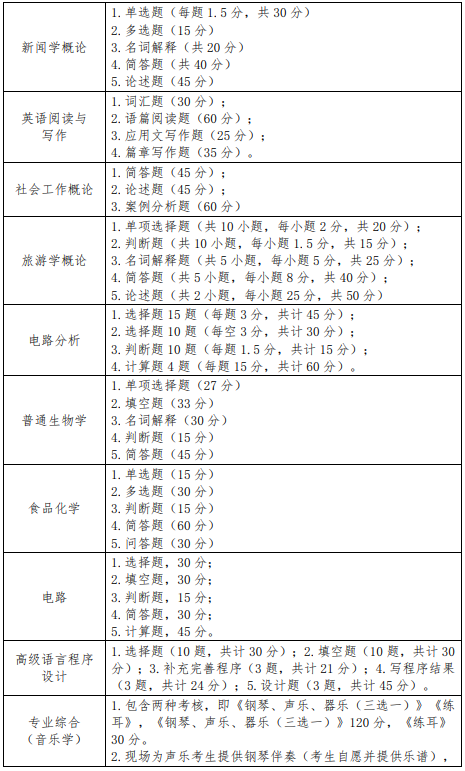 2020年湖北师范大学专升本专业科目考试大纲汇总