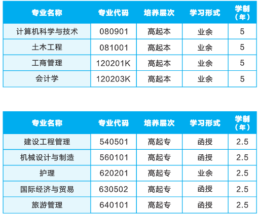 2020年武汉轻工大学成考专升本招生简章