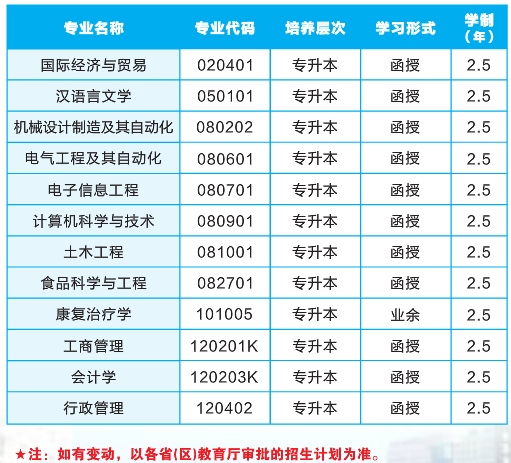 2020年武汉轻工大学成考专升本招生简章