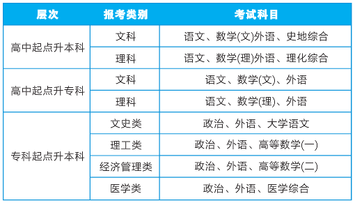 2020年武汉轻工大学成考专升本招生简章