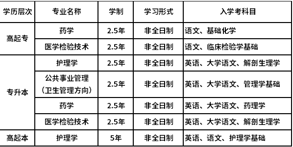 2020年上海交通大学医学院网络教育专升本招生简章