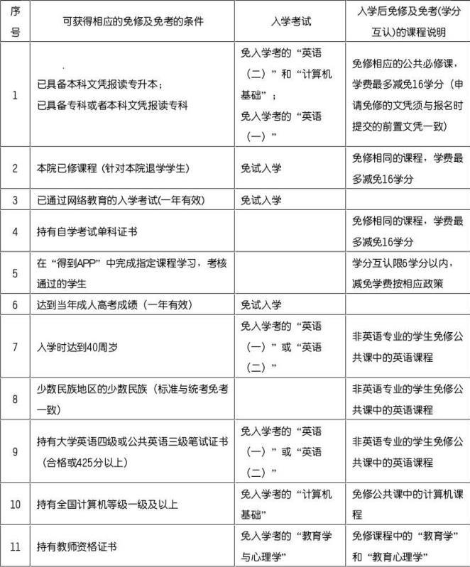 2020年华东师范大学秋季网络教育专升本招生简章