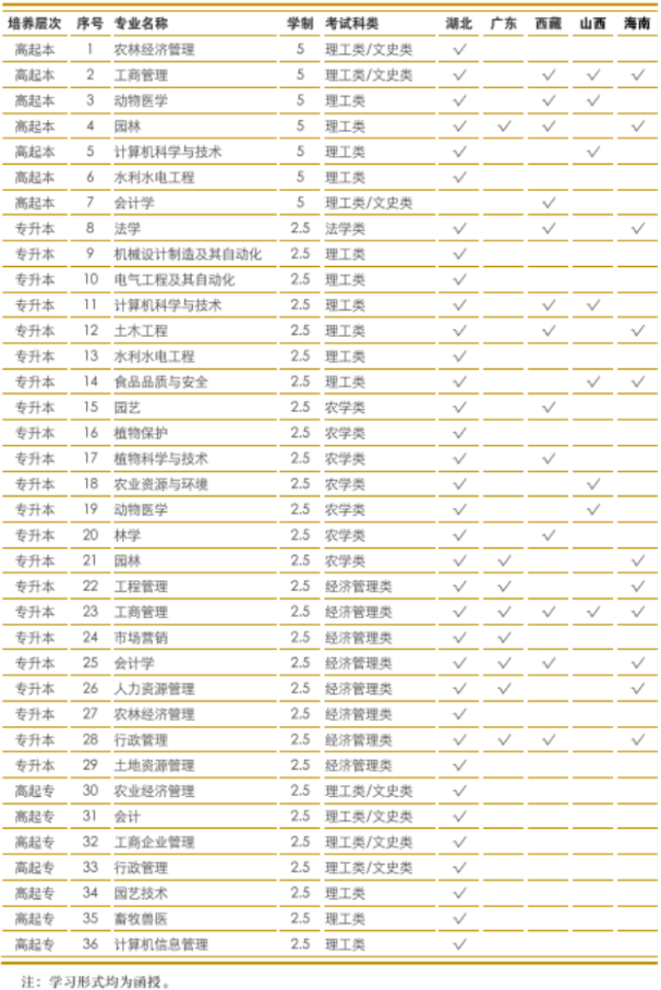 2020年华中农业大学继续教育学院成人高考专升本招生简章