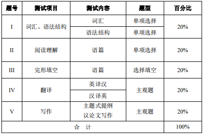 2020年汉江师范学院普通专升本英语专业考试大纲