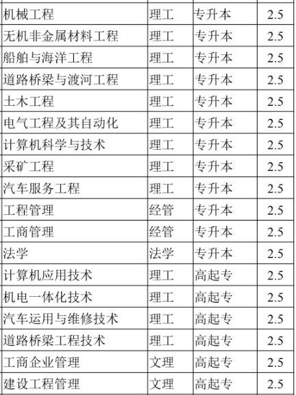 2020年武汉理工大学成考专升本招生简章