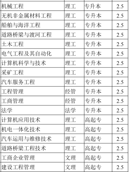 2020年武汉理工大学成人高考招生专业有哪些