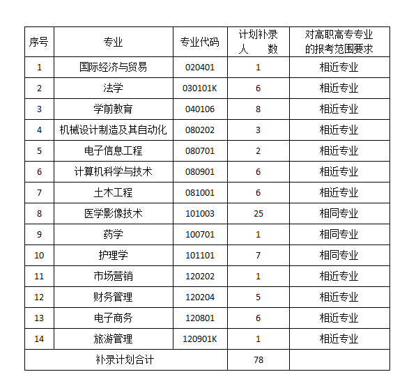 2020年武汉文理学院普通专升本补录通知