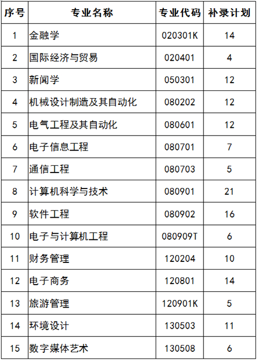 2020年武汉东湖学院普通专升本招生补录通知