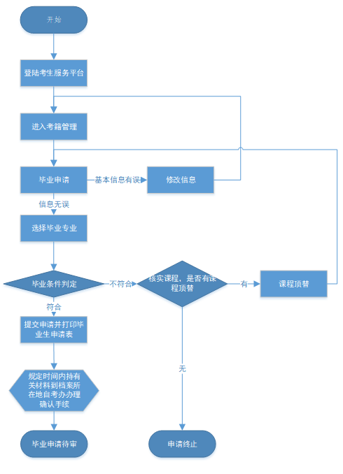 2020年下半年湖北自考毕业申请时间