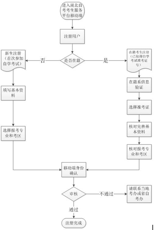 2020年10月湖北自考网上注册与身份确认流程图