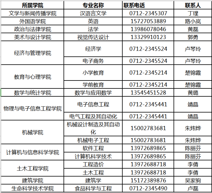 2020年湖北工程学院专升本新生报到须知