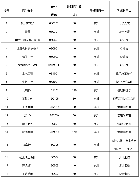 2020年武昌理工学院普通专升本招生专业及考试科目