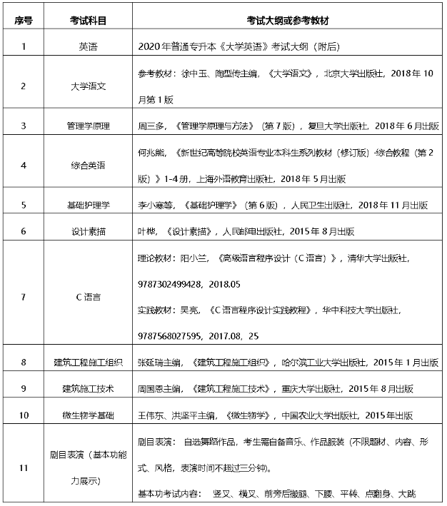 2020年武昌理工学院普通专升本参考教材