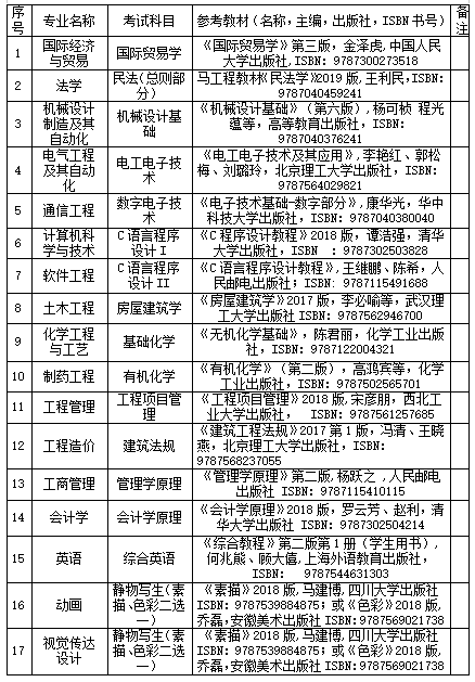 2020年武汉工程大学邮电与信息工程学院专升本招生专业及考试科目