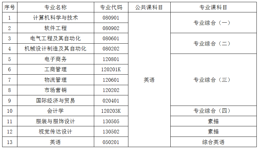 2020年武汉纺织大学外经贸学院专升本招生专业及考试科目