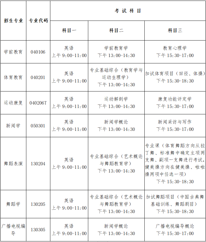 2020年武汉体育学院体育科技学院专升本招生专业及考试科目