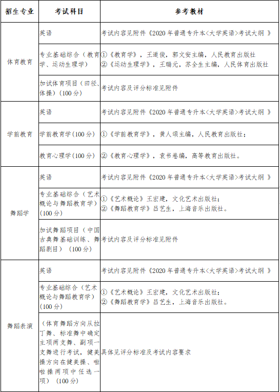 2020年武汉体育学院体育科技学院专升本参考教材