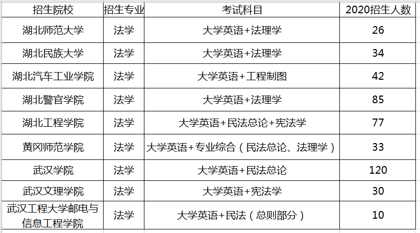 2020年湖北普通专升本法学专业招生院校和考试科目