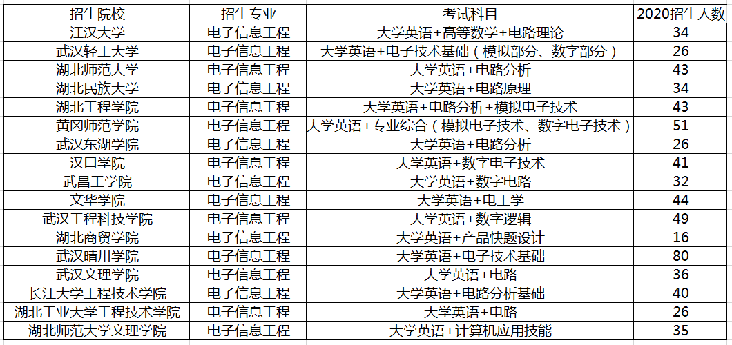 2020年湖北专升本电子信息工程专业招生院校及考试科目