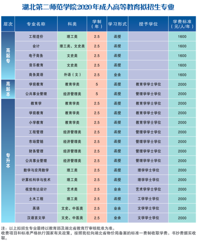 2020年湖北第二师范学院成人高考招生简章