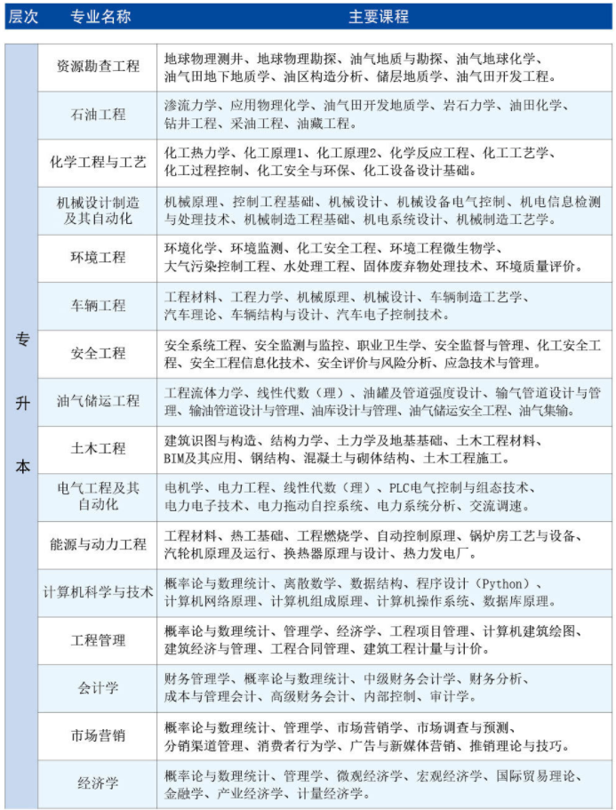 2021年中国石油大学网络教育专升本招生简章