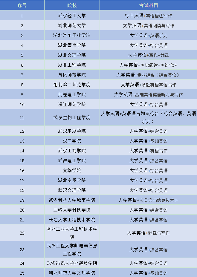 湖北专升本哪些学校收英语或者商务英语专业