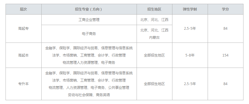 2021年春季对外经济贸易大学网络教育专升本招生简章