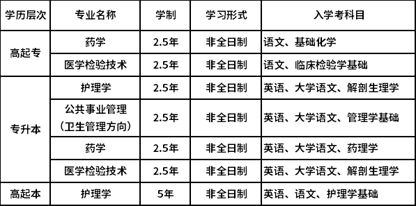 2021年春季上海交通大学医学院网络教育专升本招生简章