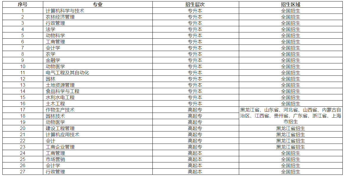 2021年春季东北农业大学网络教育专升本招生简章