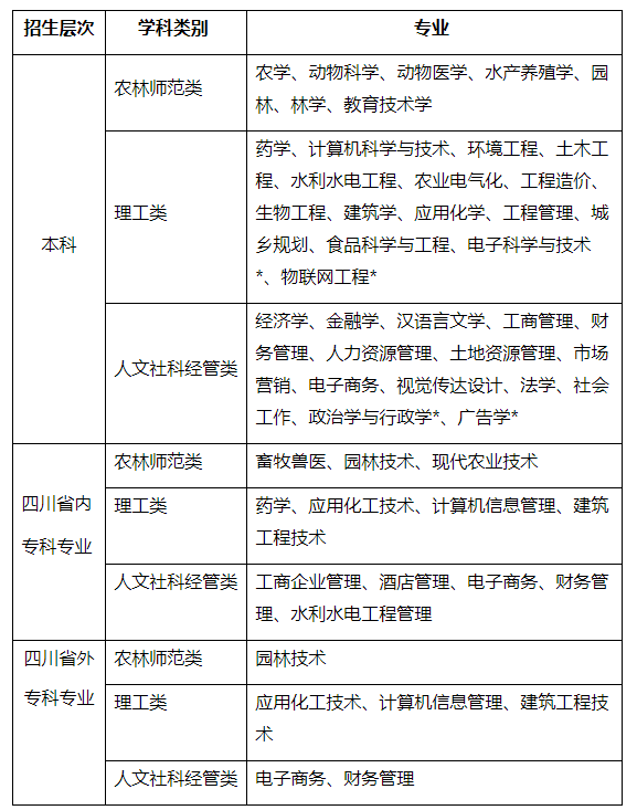 2021年春季四川农业大学网络教育专升本招生简章