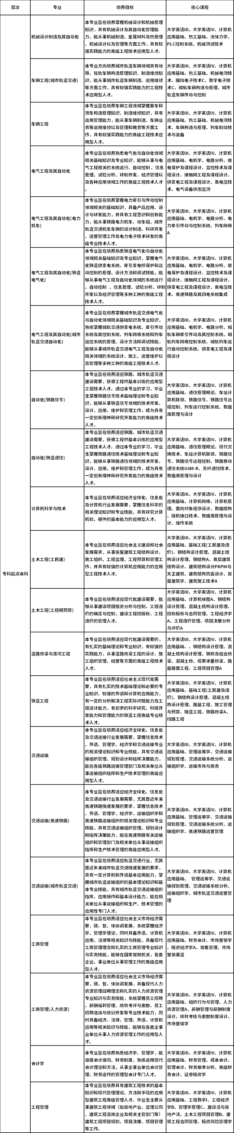 2021年春季西南交通大学网络教育专升本招生简章