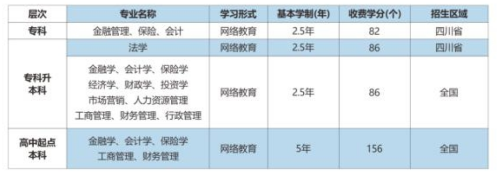 2021年春季西南财经大学网络教育专升本招生简章