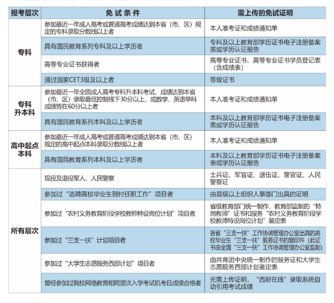 2021年春季西南财经大学网络教育专升本招生简章