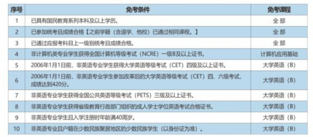 2021年春季西南财经大学网络教育专升本招生简章