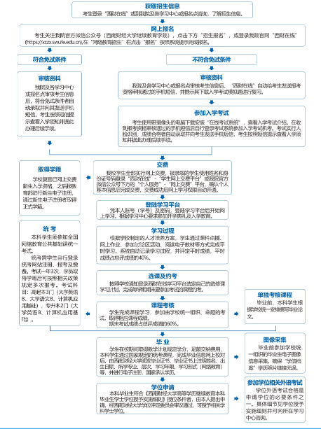 2021年春季西南财经大学网络教育专升本招生简章