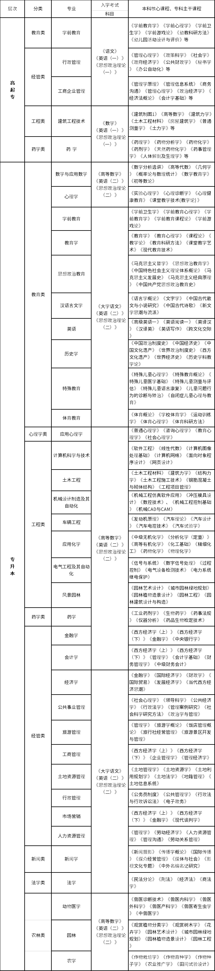 2021年春季西南大学网络教育专升本招生简章