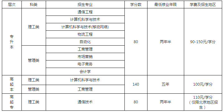 2021年春季北京邮电大学网络教育专升本招生简章