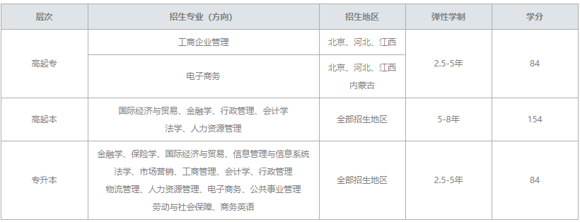 2021年春季对外经济贸易大学网络教育专升本招生专业