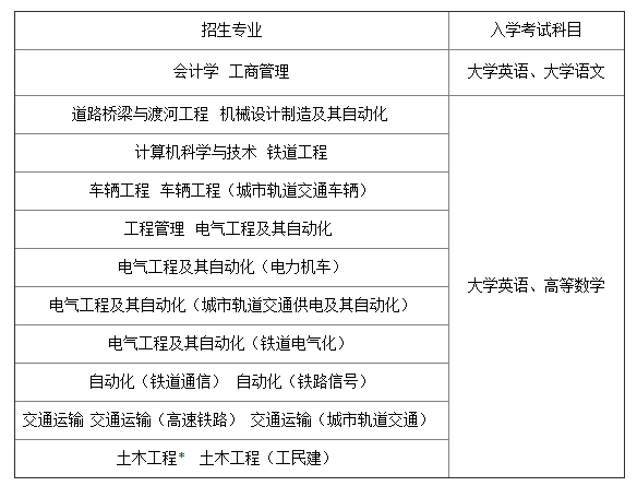 2021年春季西南交通大学网络教育招生专业介绍