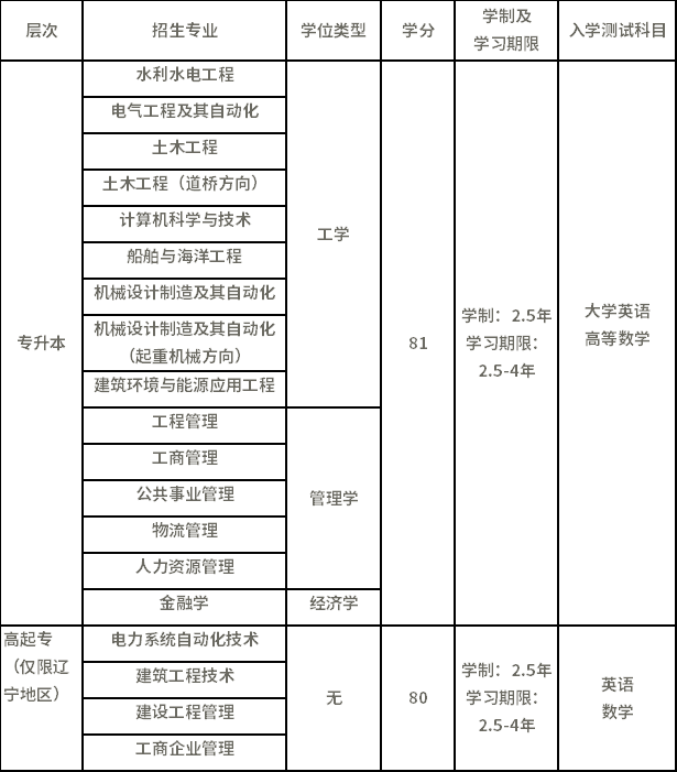 2021年春季大连理工大学网教招生专业介绍