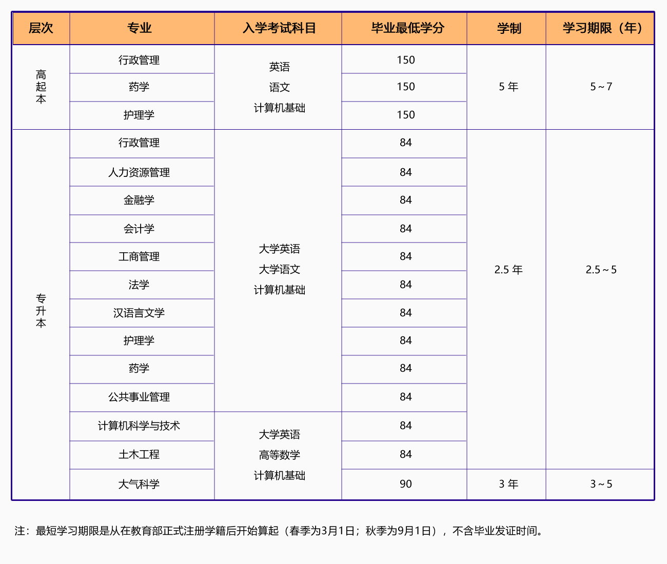 2021年春季兰州大学网络教育招生简章