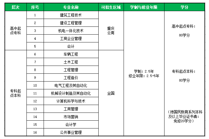 2021年春季重庆大学网教招生专业介绍