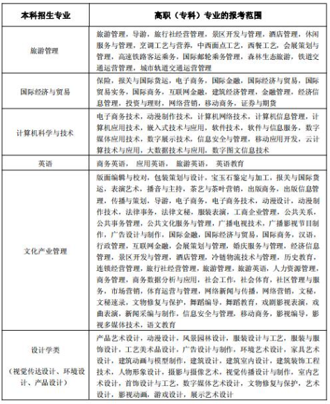 2020年武汉轻工大学普通专升本招生专业对照表
