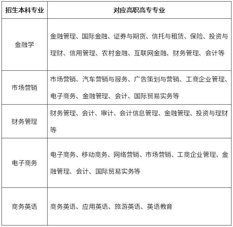 2020年湖北经济学院普通专升本招生专业对照表