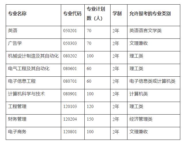 2020年文华学院普通专升本招生专业对照表