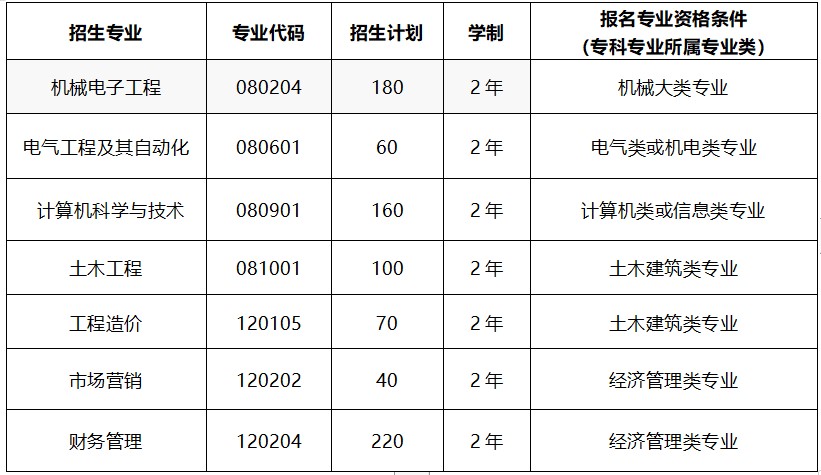 2020年武昌首义学院普通专升本招生专业对照表