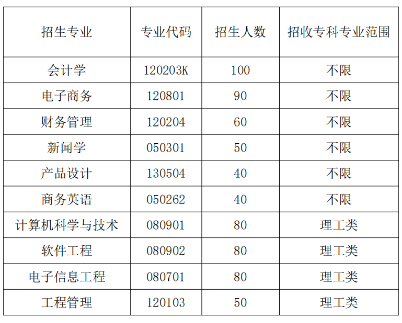 2020年武汉晴川学院普通专升本招生专业对照表