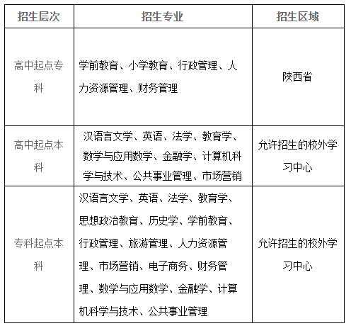 2021年春季陕西师范大学网络教育招生简章