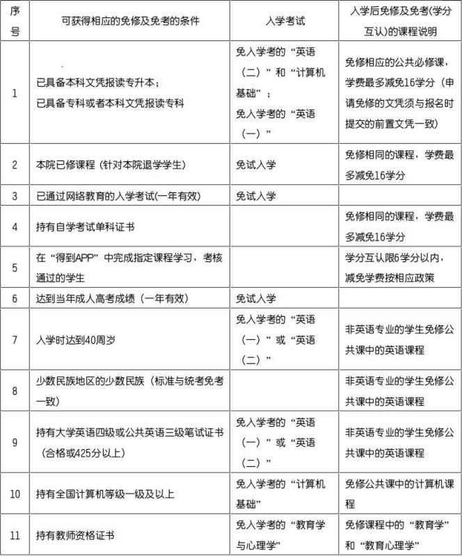 2021年春季华东师范大学网络教育招生简章