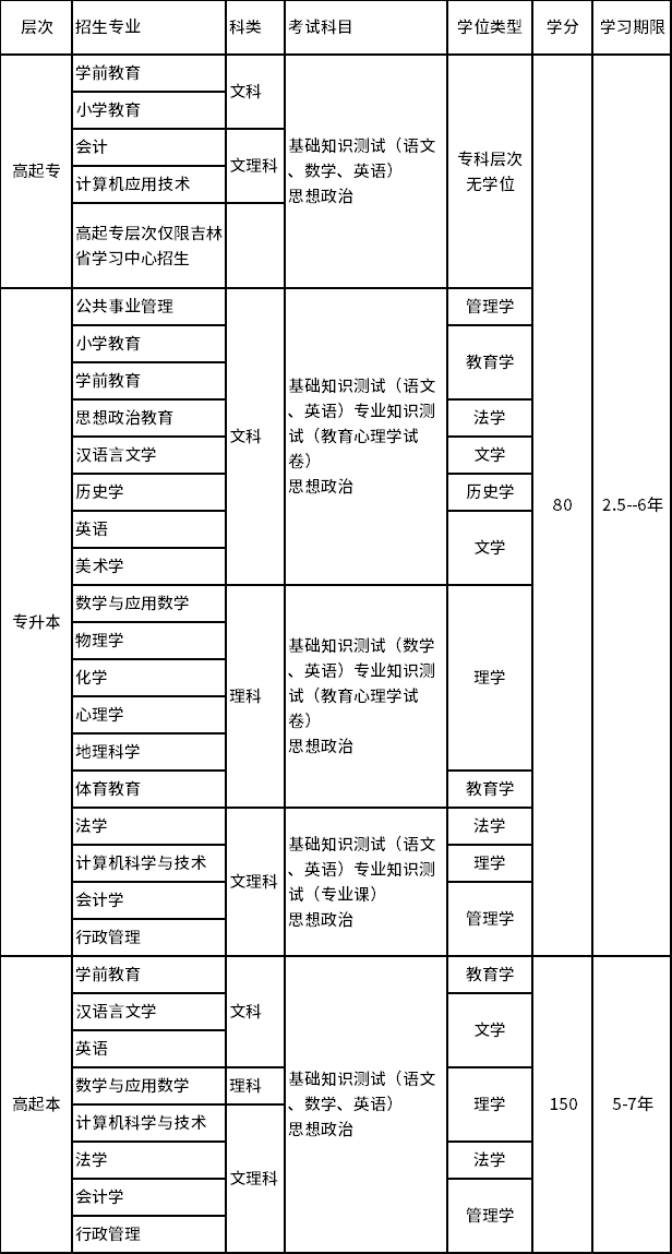 2021年春季东北师范大学网络教育招生简章
